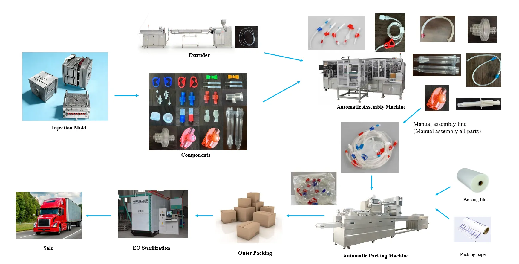 Blood line Assembly Production Line