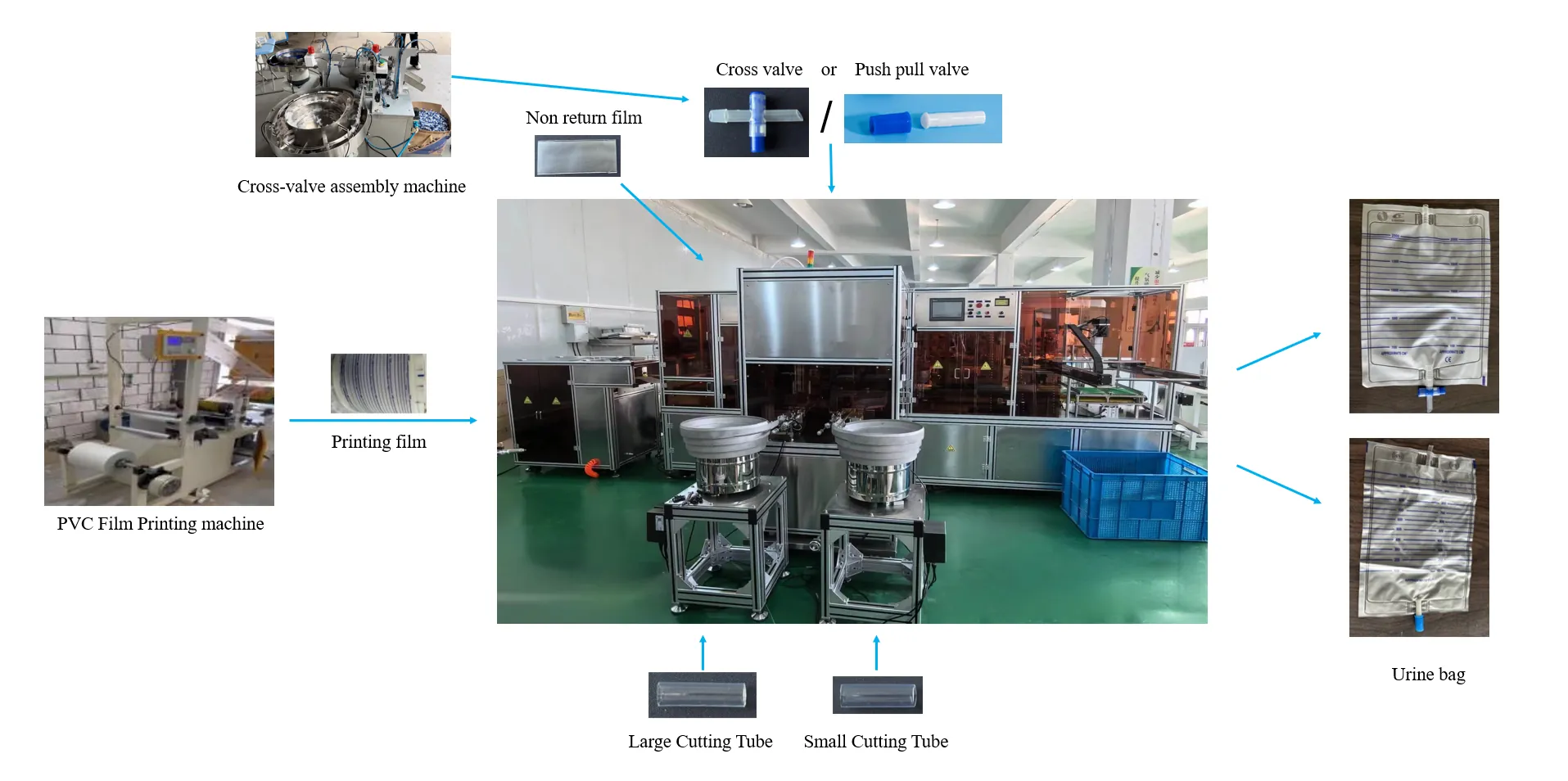 Urine bag Automatic Production Line