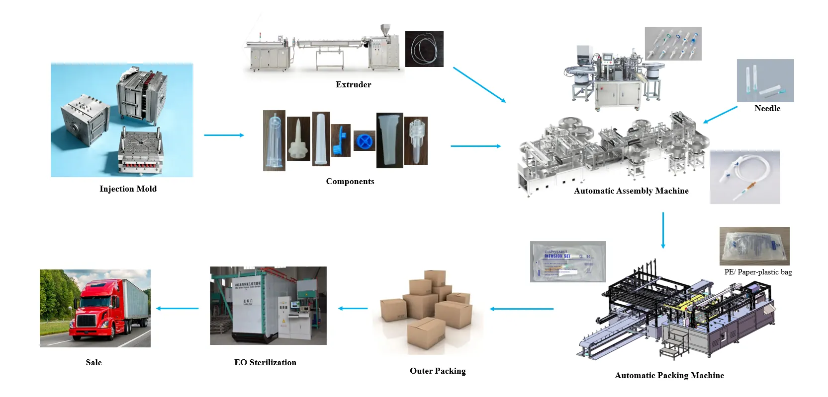 Infusion Set Full Automatic  Production Line