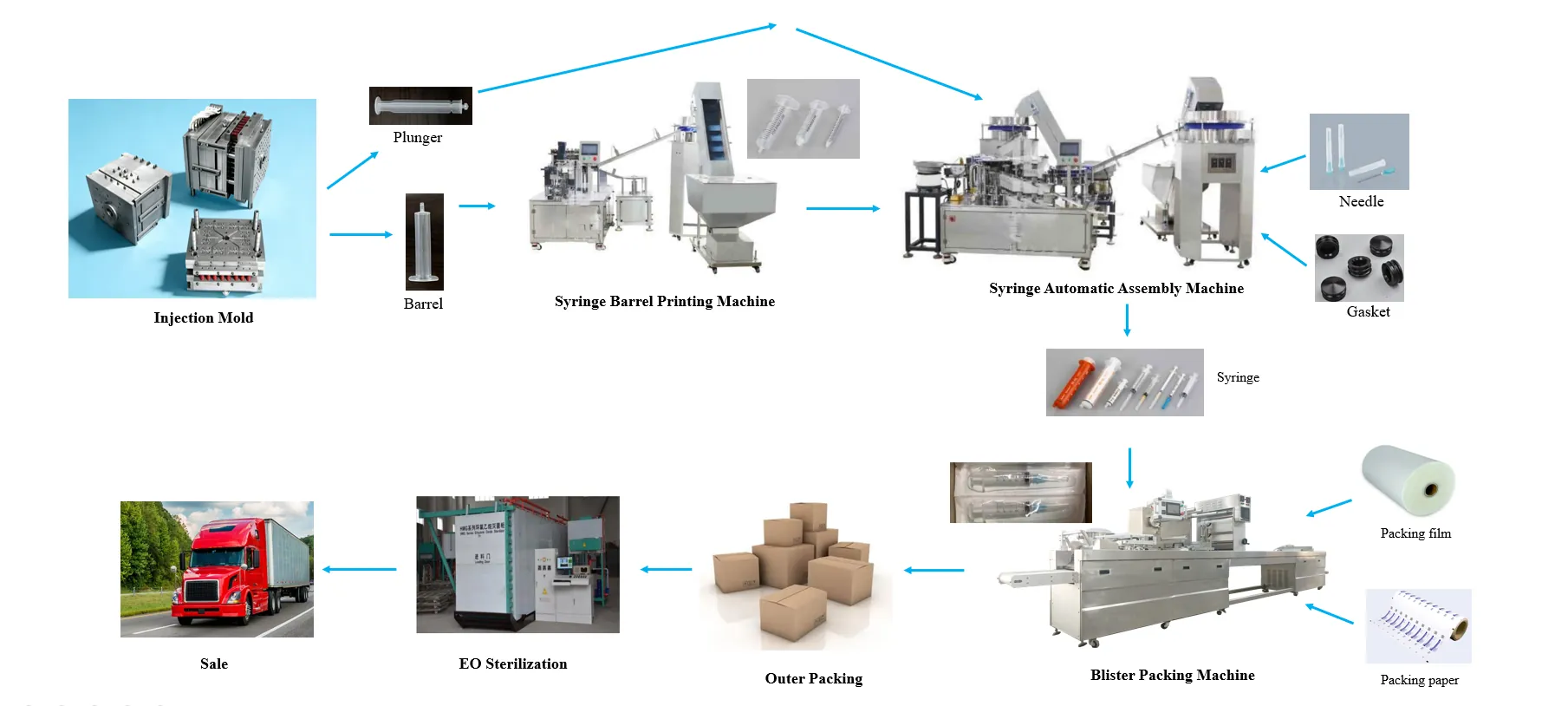 Syringe Fully Automatic Production Line