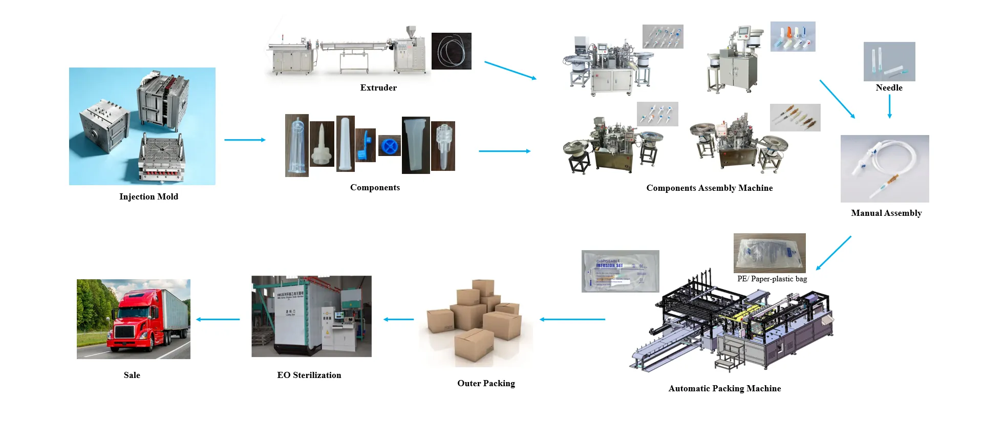 Infusion Set Semi-automatic Production Line