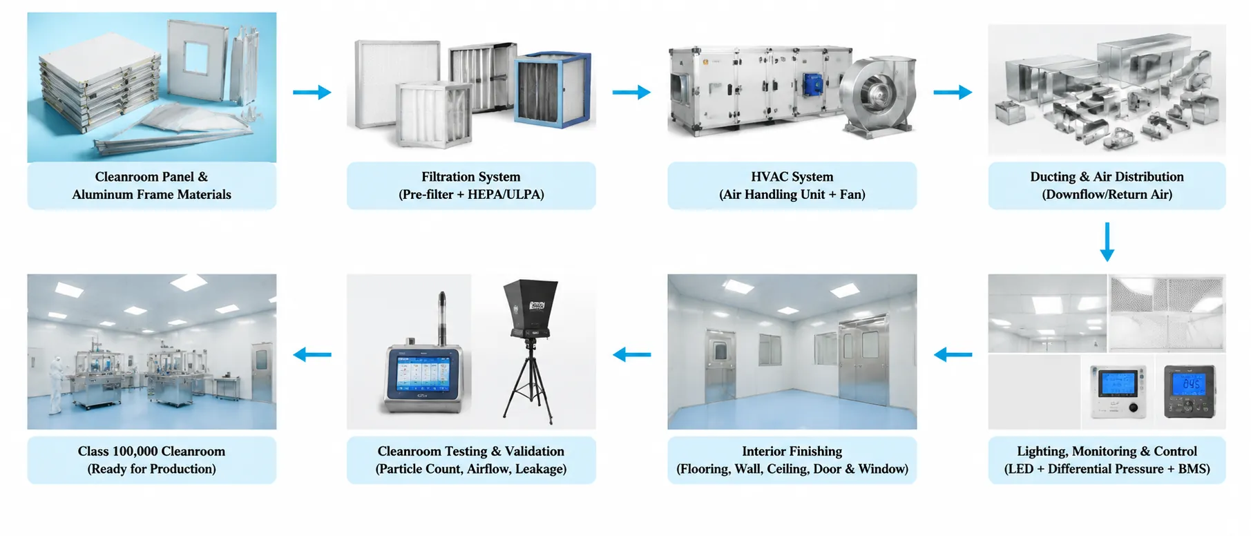 Cleanroom Turnkey Project